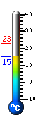 Currently: 15.4, Max: 22.8, Min: 15.3